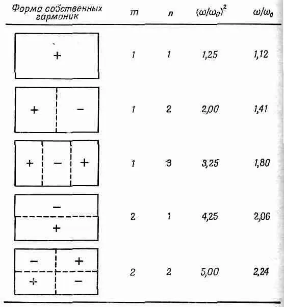 Следует отметить наиболее важную особенность этого частного случая частоты - фото 49
