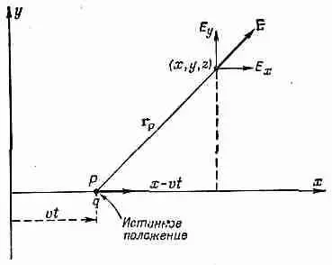 Теперь посмотрим как выглядят наши поля Мы попытаемся нарисовать картину поля - фото 264