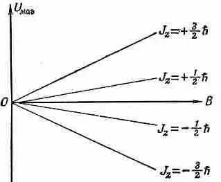 Фиг 345 Возможные магнитные энергии атомной системы со спином 3 2 в - фото 186