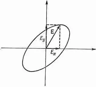 Фиг 312 Конец любого вектора E E x e v лежащего на этой кривой - фото 25