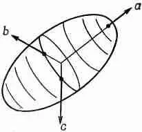 Фиг 313 Эллипсоид анергии для тензора поляризуемости По отношению к этим - фото 26