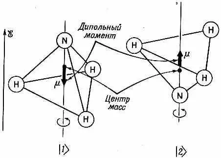 Фиг 7 1 Физическая модель двух базисных состояний молекулы аммиака - фото 1