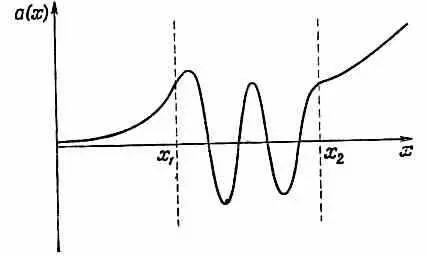 Фиг 146 Волновая функция ах см фиг 145 продолженная за x 2 Для - фото 211