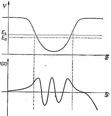 фиг 147 Волновая функция ах для энергии e b большей чем Е а Если - фото 212