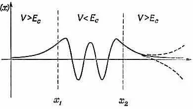 Фиг 148 Волновая функция для анергии Е c между Е а и Е b Вам нужно - фото 213