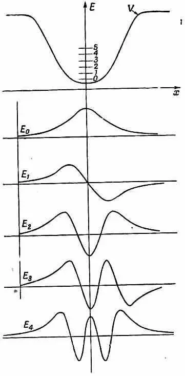 Фиг 149 Функция ах для пяти связанных состояний с наинизшими энергиями - фото 214