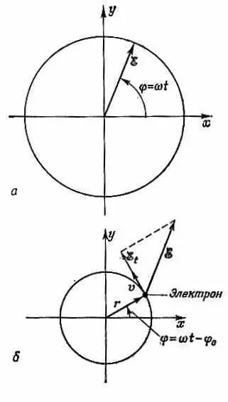 Фиг I 5 5 Электрическое поле x в поляризованной по кругу световой волне - фото 258