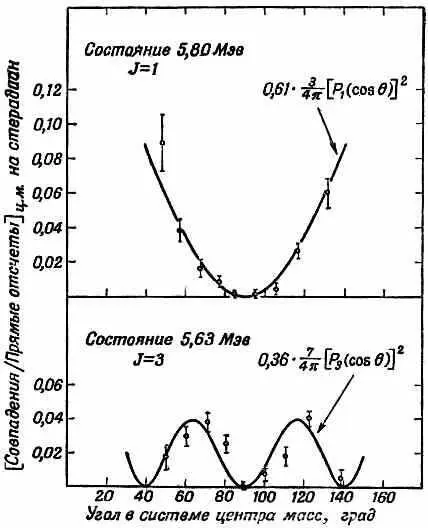 Фиг 1610 Экспериментальные результаты измерений углового распределения a - фото 328