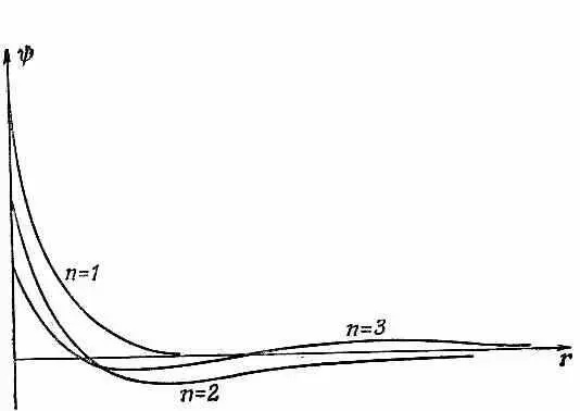 Фиг 172 Волновые функции трех первых состояний атома водорода с l 0 - фото 408