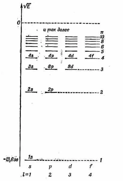 Фиг 177 Диаграмма уровней энергии водорода Затем бывают р состояния с - фото 439