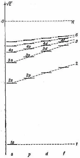 Фиг 178 Схематическая диаграмма уровней анергии атомного электрона в - фото 444