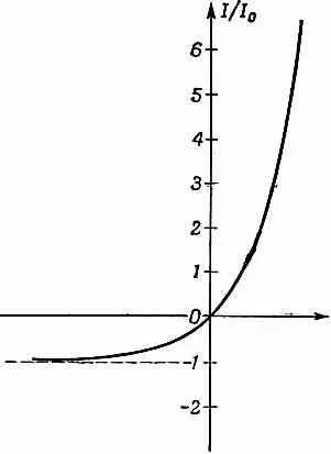 Фиг 1210 Зависимость тока через переход от приложенного к нему напряжения - фото 91