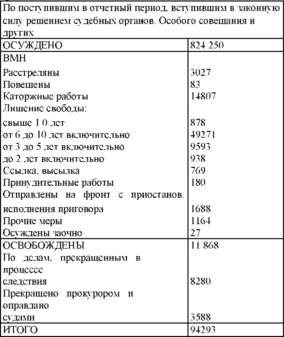 1945 год Движение обвиняемых привлеченных по следственным делам - фото 174