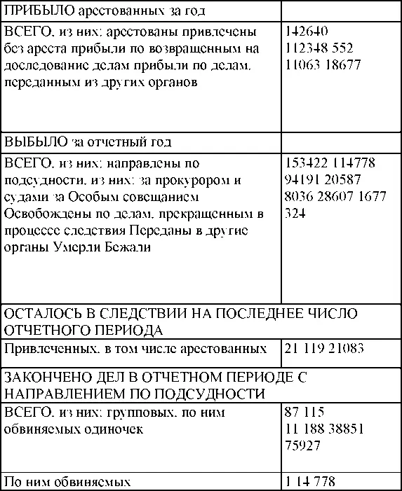 Осуждены по мерам наказания судебными органами Особым совещанием при НКГБ и - фото 176