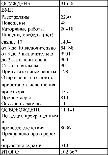 Сведения по территориальным и структурным органам НКГБ - фото 177