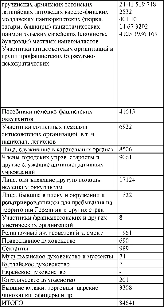 Примечание С 1945 г включается графа Агенты иноразведок впервые - фото 187