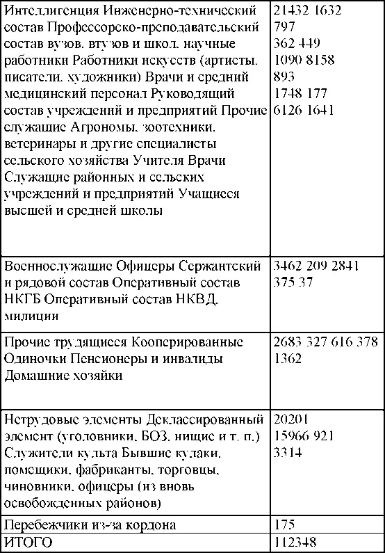 По возрастному составу Сведения о месте работы арестованных - фото 189