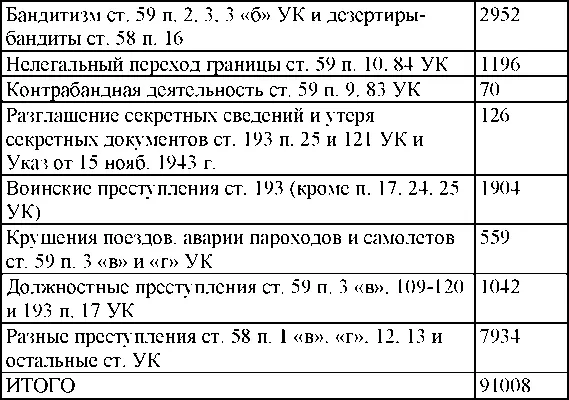 1947 год Движение обвиняемых привлеченных по следственным делам - фото 206