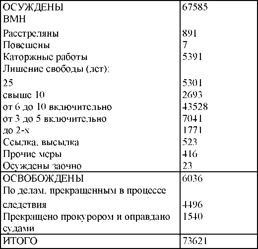 Сведения по территориальным и структурным органам МГБ - фото 210