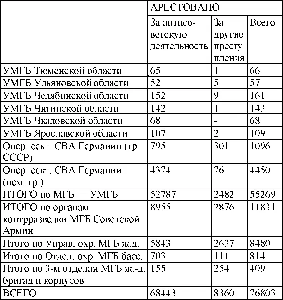 1948 год Движение обвиняемых привлеченных по следственным делам - фото 215
