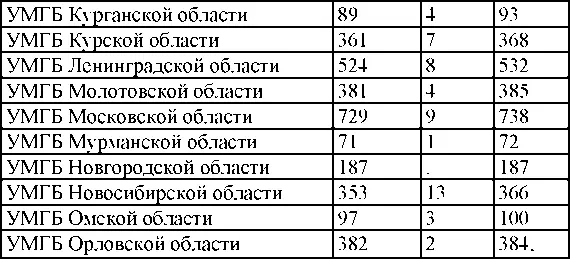 Сведения об арестованных за год - фото 222