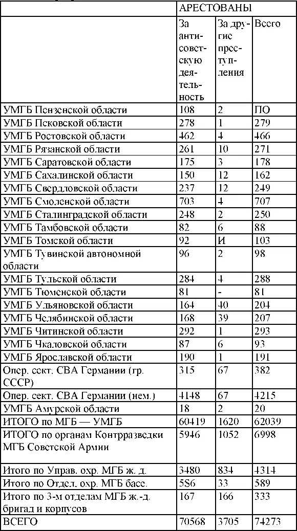 Сведения об арестованных за год По характеру преступлений - фото 223