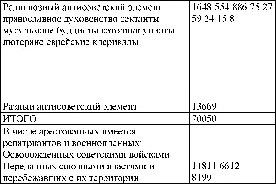 По социальному составу ИТОГО 70050 В числе арестованных женщи - фото 235