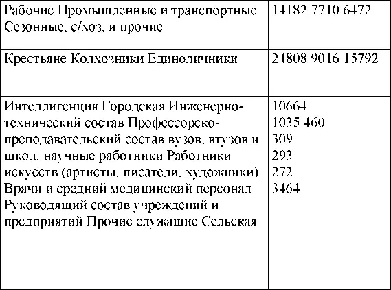 ИТОГО 70050 В числе арестованных женщин 8705 393 Сведения о месте работы - фото 236