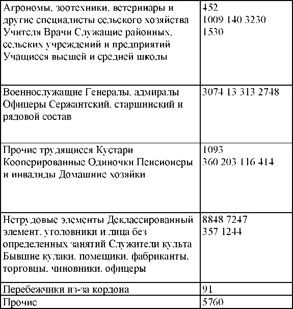 ИТОГО 70050 В числе арестованных женщин 8705 393 Сведения о месте работы - фото 237