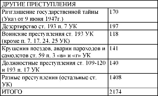 По окраскам учета эсеры и текаписты 554 По социальному составу - фото 259