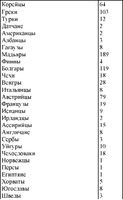 По партийной принадлежности Из числа арестованных за год за антисоветскую - фото 270