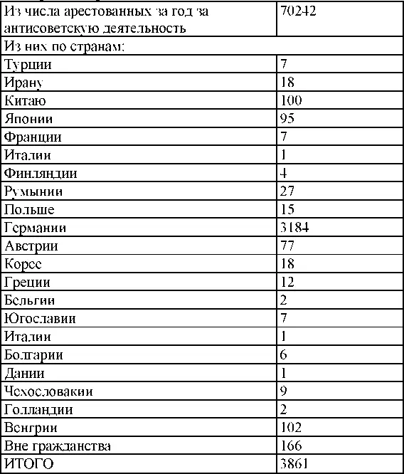 1950 год Движение обвиняемых привлеченных по следственным делам - фото 272