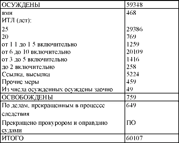 Сведения по территориальным и структурным органам МГБ - фото 275