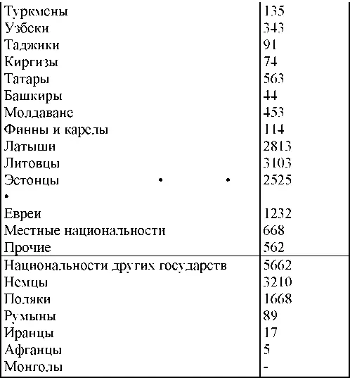По партийной принадлежности Из числа арестованных за год за антисоветскую - фото 296