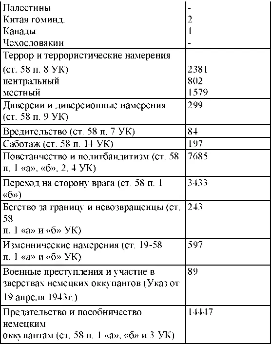 Право на репрессии Внесудебные полномочия органов государственной безопасности 19181953 - фото 310