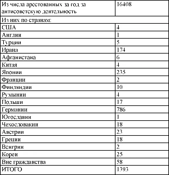 1953 год Движение обвиняемых привлеченных по следственным делам Решения - фото 345