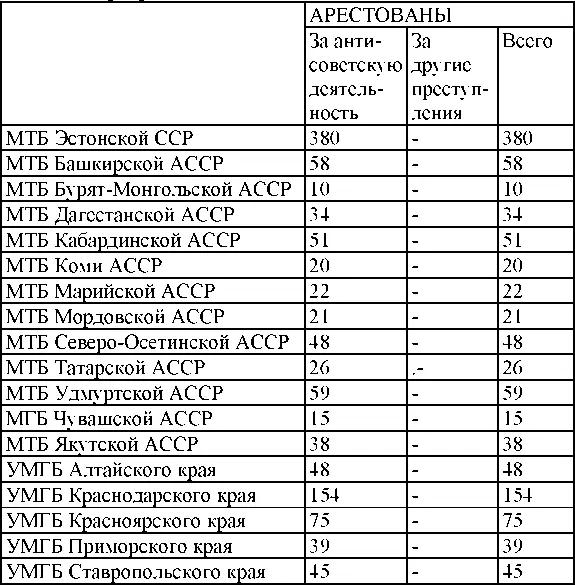 Сведения об арестов - фото 350