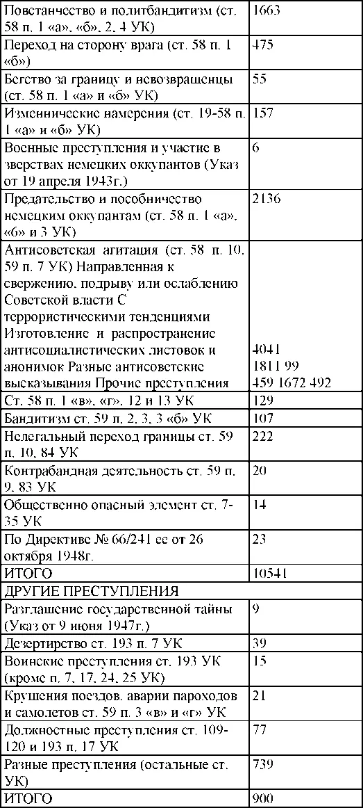 По окраскам учета - фото 357