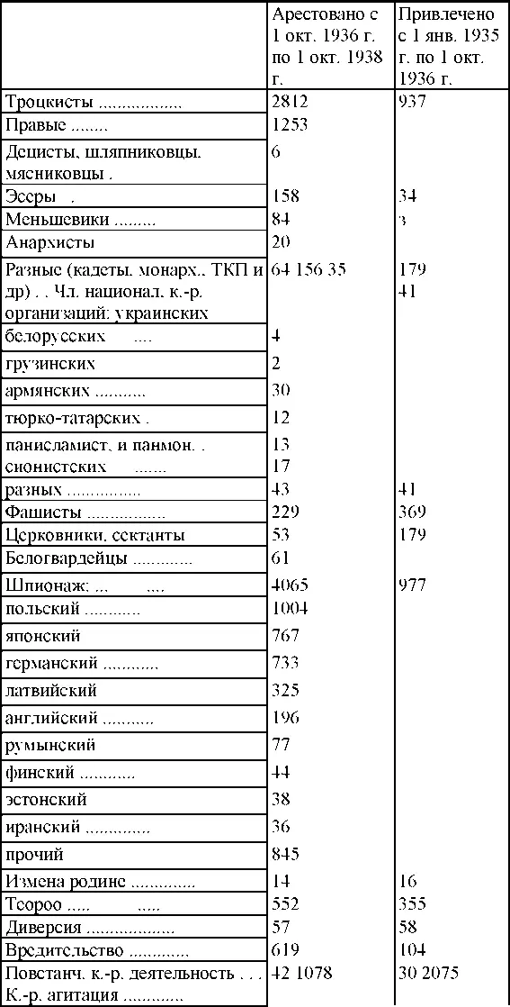 В количество привлеченных за время с 1 янв 1935 г по 1 окт 1936 г входит - фото 371