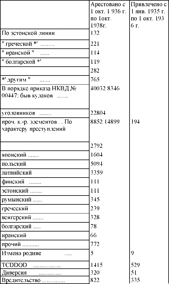 В количество привлеченных за время с 1 янв 1935 г по 1 окт 1936 г входит - фото 377