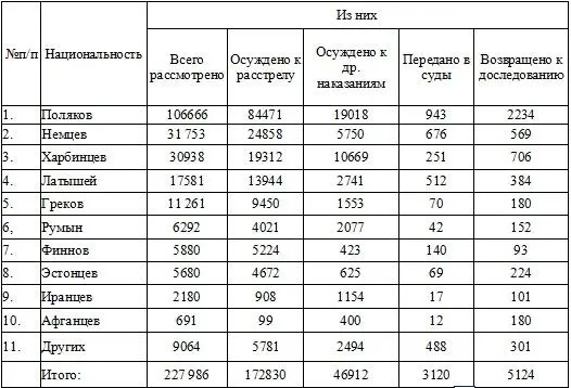 С приходом Л П Берии в аппарат НКВД ситуация в плане репрессивной политики - фото 4