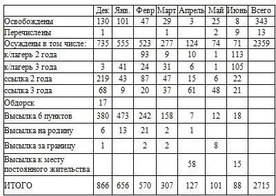 1925 год Движение обвиняемых привлеченных по следственным делам Сведения по - фото 38