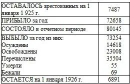 Сведения по территориальным органам ОГПУ К осужденным Коллегией и Особым - фото 39