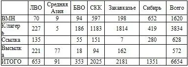 Сведения по территориальным органам ОГПУ По характеру преступлений - фото 60