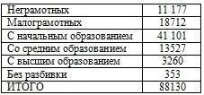 По национальному составу 1 Славяне 63 346 Русские белорусы 60 875 Поляки - фото 64