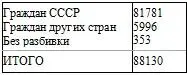 1928 год Движение обвиняемых привлеченных по следственным делам - фото 65
