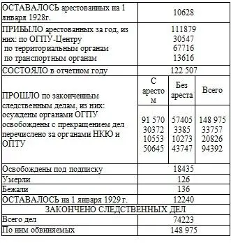 Примечание Начиная с 1928 г в годовую отчетность ОГПУ входит отчетность по - фото 66