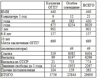 К осужденным местными судебными тройками при полномочных представительствах - фото 68
