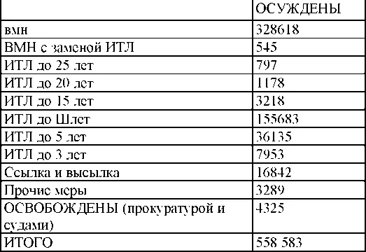Сведения по территориальным и структурным органам НКВД По - фото 127