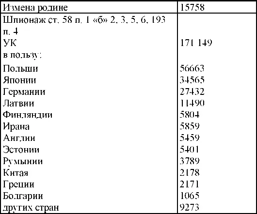 1939 год Движение обвиняемых привлеченных по следст - фото 130